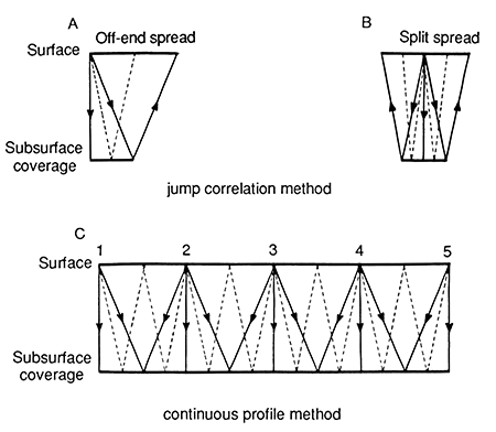Three diagrams showing lowing locations of shotpoints and receivers for different subsurface coverage.