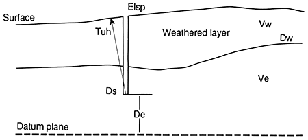 Schematic showing meaning of datum correction parameters.