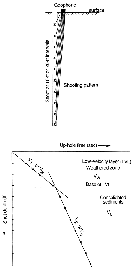 Schematic view of uphole velocity survey with corresponding plot of data.