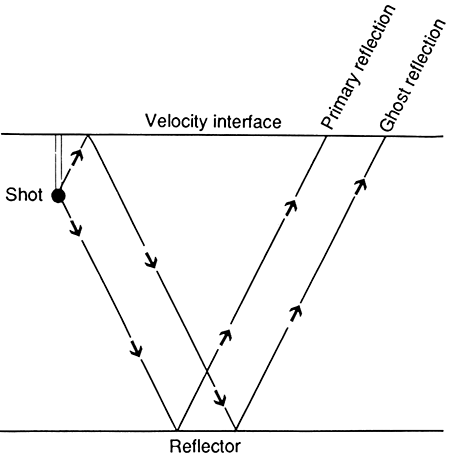 Some energy from shot below surface will bounce off surface before going down to reflector, causing ghost reflector.