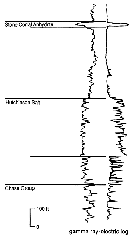 Gamma-ray log showing response from Stone Corral Anhydrite, Hutchinson Salt, and Chase Group.