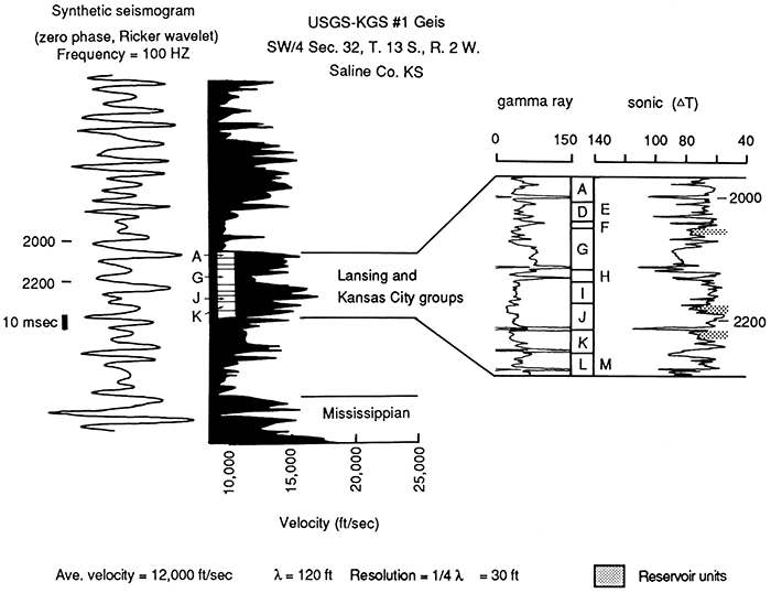 Even with 100-Hz data, resolving the Lansing-Kansas City is difficult.