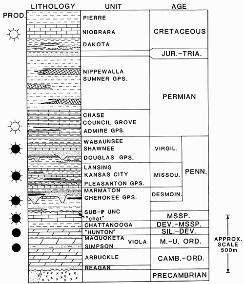 Columnar section of rocks in Miami County, Kansas.