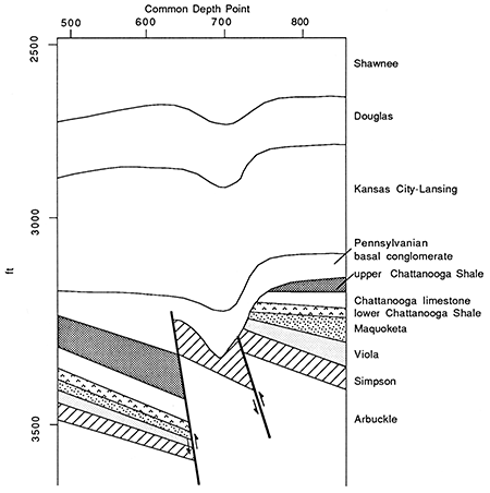 Geologic cross section along part of Rice County seismic section.