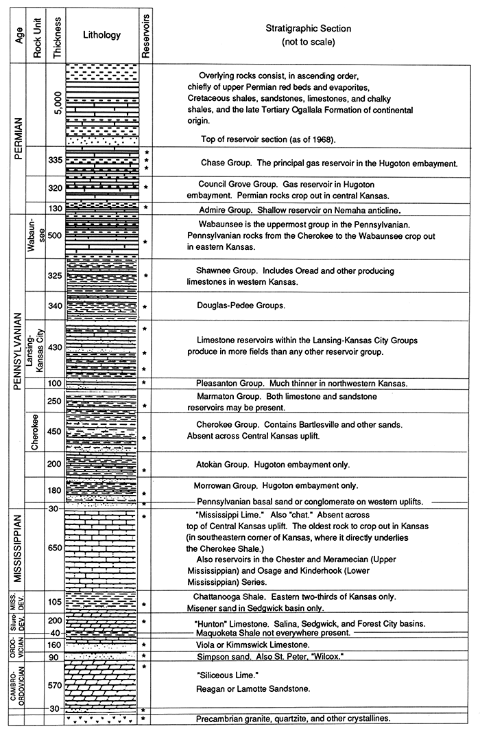 Stratigraphic column from Permian at top through Cambro-Ordovician at base.