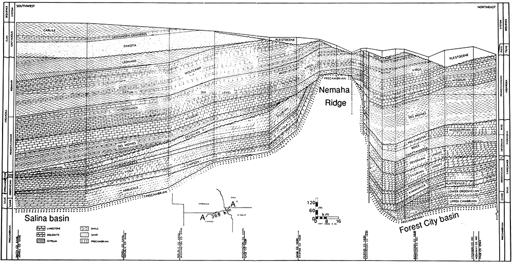 Cross section from Salina basin in north-central Kansas through Nemaha ridge to Forest City basin in SW Iowa.