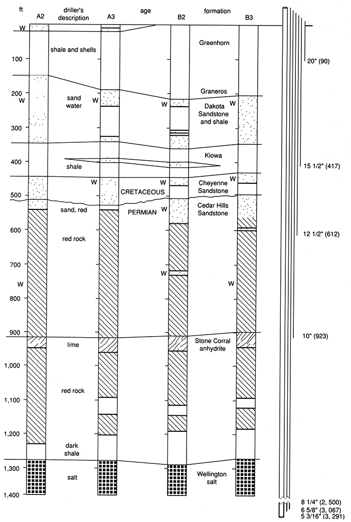 Cross section made from four plotted cable-tool drillers' logs.