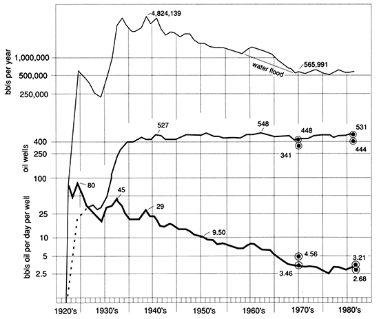 Production as high as 4.8 million barrels in 1940s, dropped to 565,991 in 1965 during period of waterflooding; barrels per well as high as 80 in 1920s, dropped to 3 in 1980s.