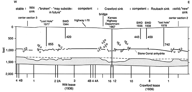 Cross section, 1981, along I-70 from west to east.