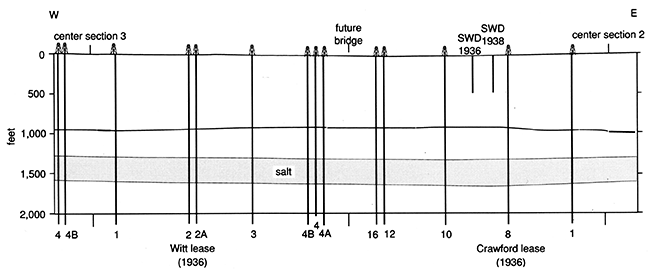 Cross section, 1938, along the course of future I-70.