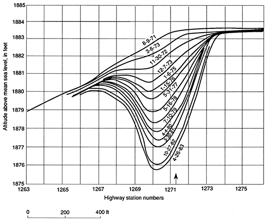 Graph of the subsidence at Witt sink, eastbound lane, 1971-1983.
