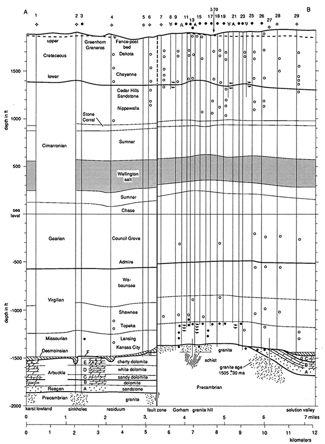 Cross section in western half of field.