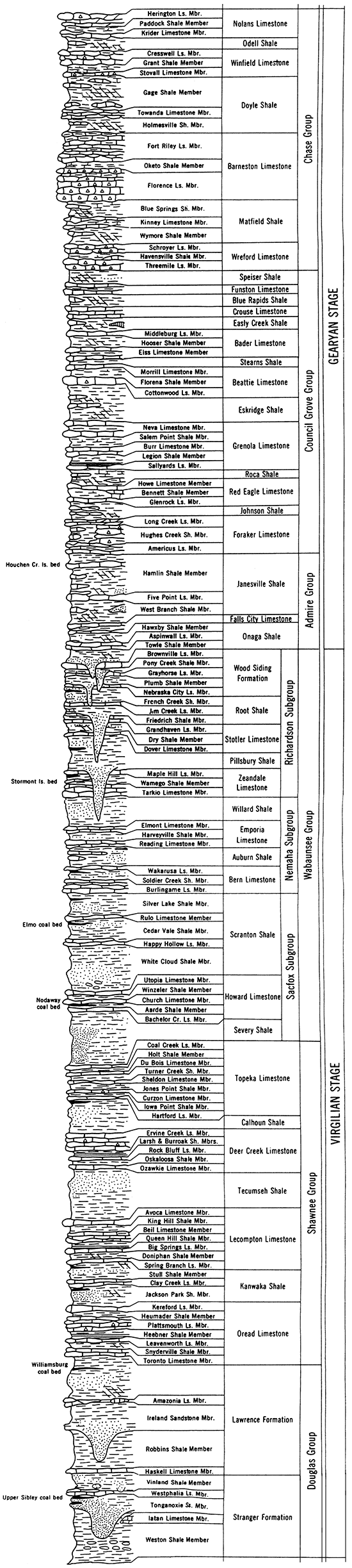 Stratigraphic section of Upper Pennsylvanian and Lower Permian.
