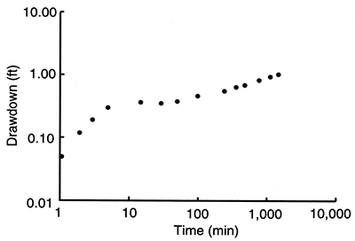 Time versus drawdown for a pump test on golf course well.