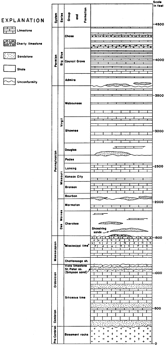 From bottom, Precambrian, Ordovician, Mississippian, Pennsylvanian, and Permian units.