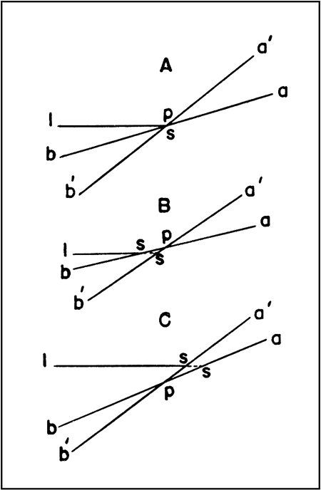 Three diagrams showing fulcrum points of land and shoreline.