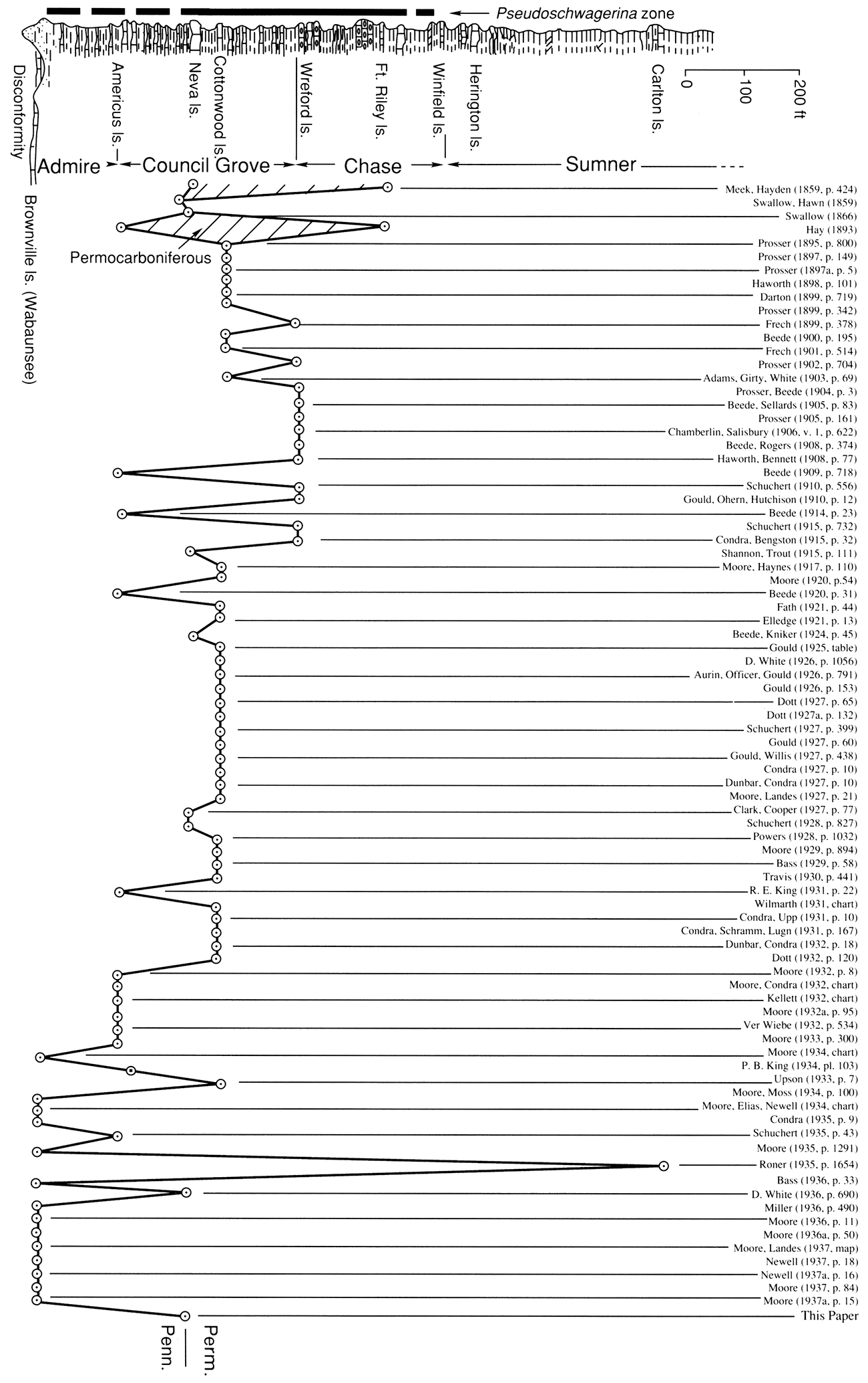 Diagram taken from Moore (1940), showing the history of placement of the Carboniferous-Permian boundary relative to the rock section of Kansas between 1859 and 1937.