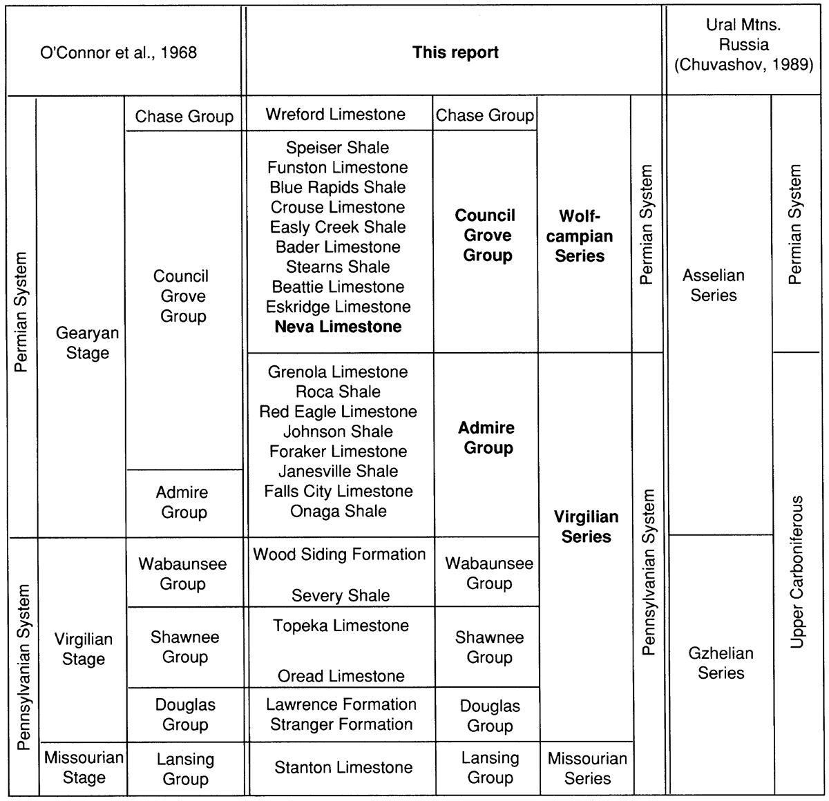 Stratigraphic column showing previous assignments under the column labelled O'Connor et al., 1968, compared with the proposed usage of this report, relative to generally accepted standard Russian terminology.