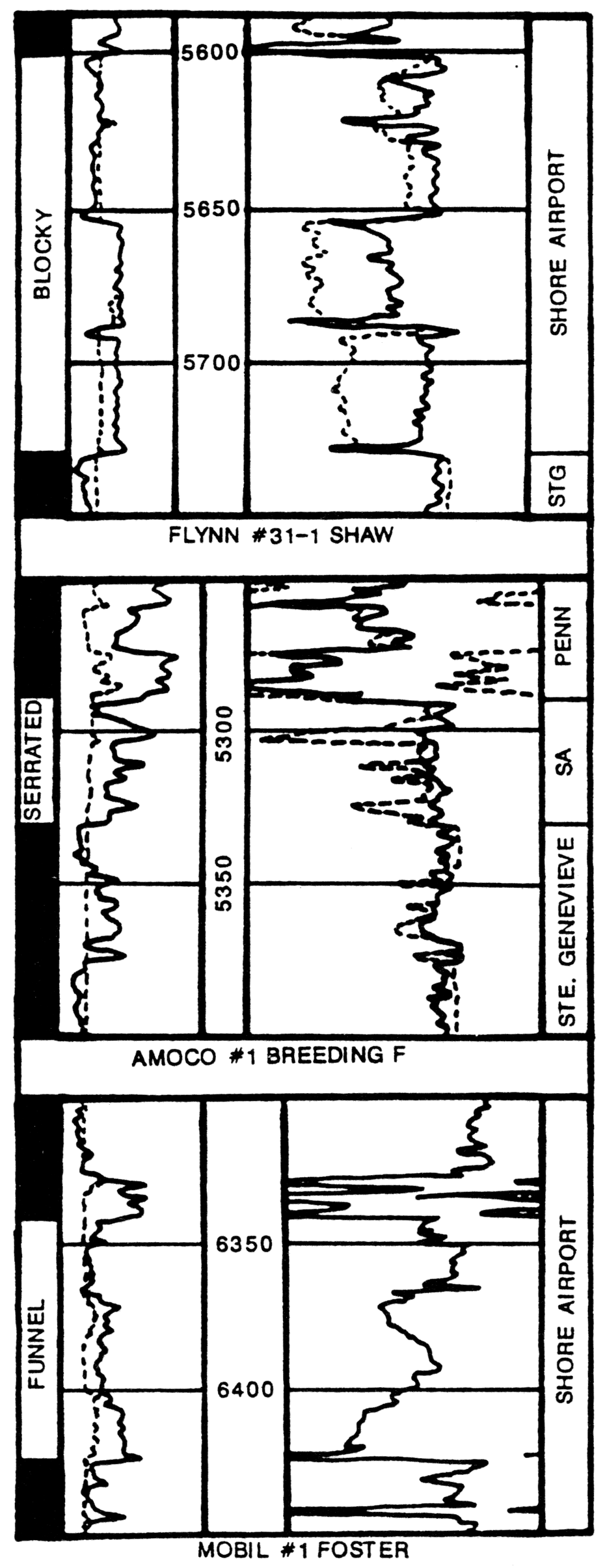 Log profiles observed in the Shore Airport in southwestern Kansas.