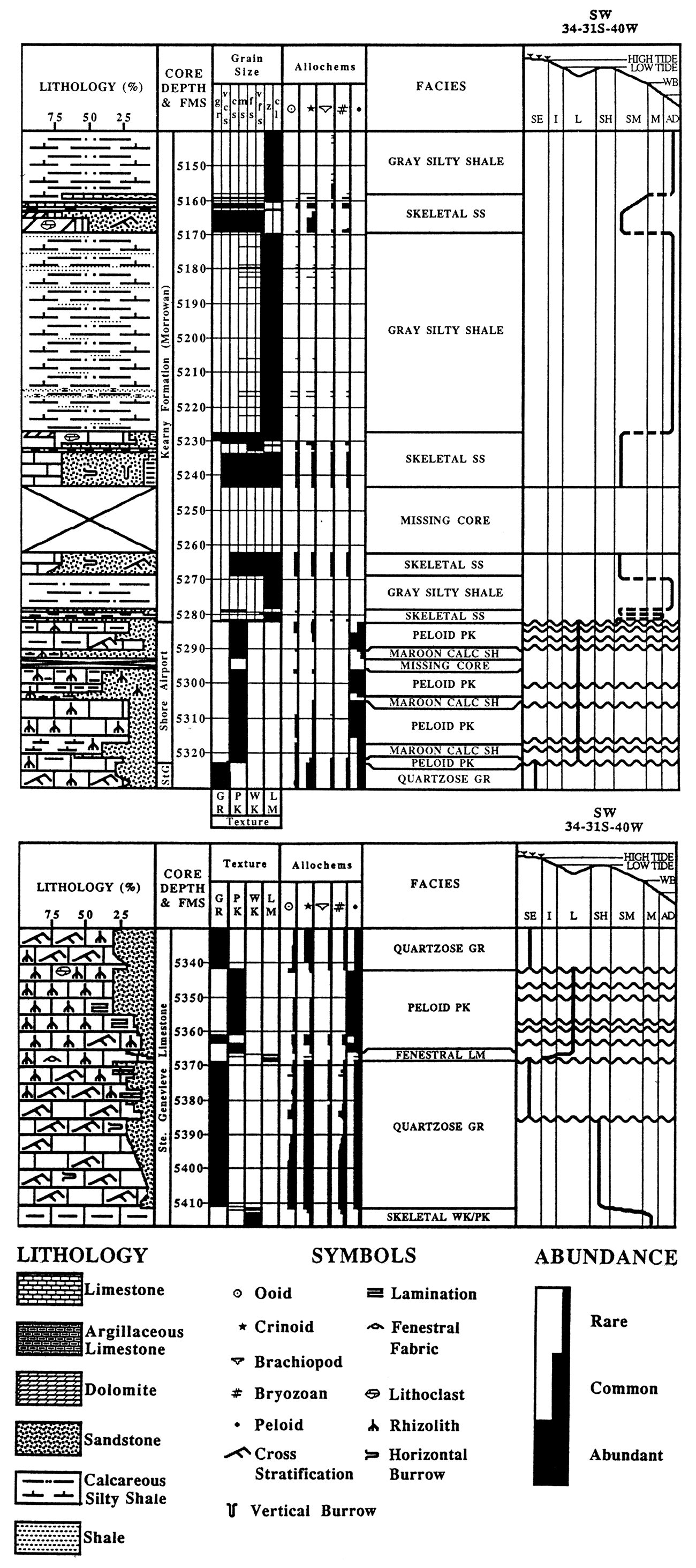 Description of core from the Amoco #1 Breeding F.