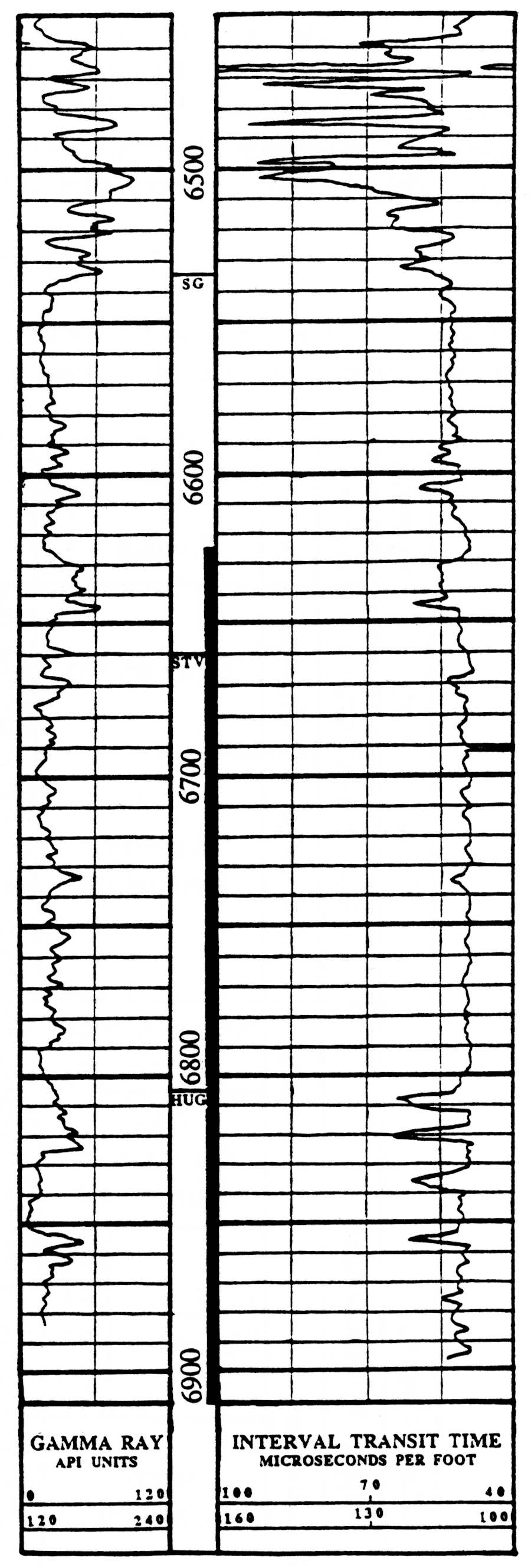 Gamma ray-sonic log from the Mobil #1 Foster (sec. 5, T. 34 S., R. 36 W.), Stevens County, Kansas.