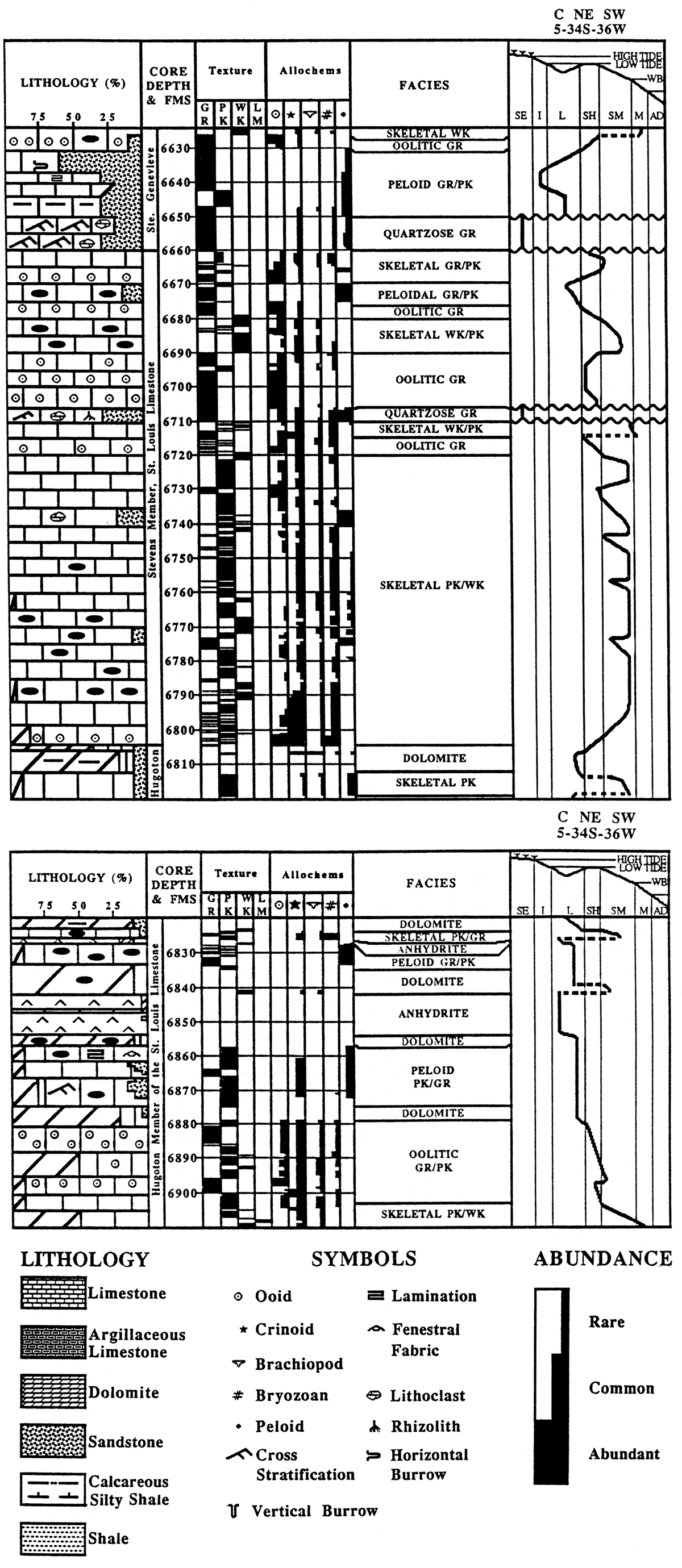 Description of core from the Mobil #1 Foster.