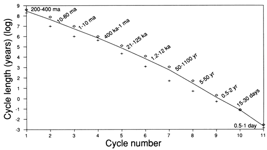 Cycle length (in years) plotted against cycle numbers.