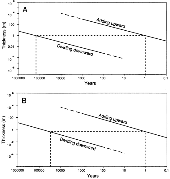 Deposition estimates for Mansfield Formation and Salem limestone of Indiana.