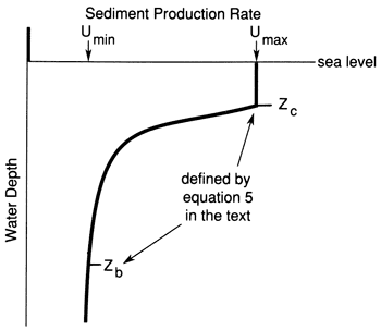 Water depth vs. sediment production rate.