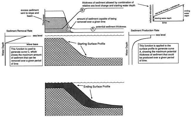 Calculation and distribution of the sediment budget in the model depositional system over one increment of time.
