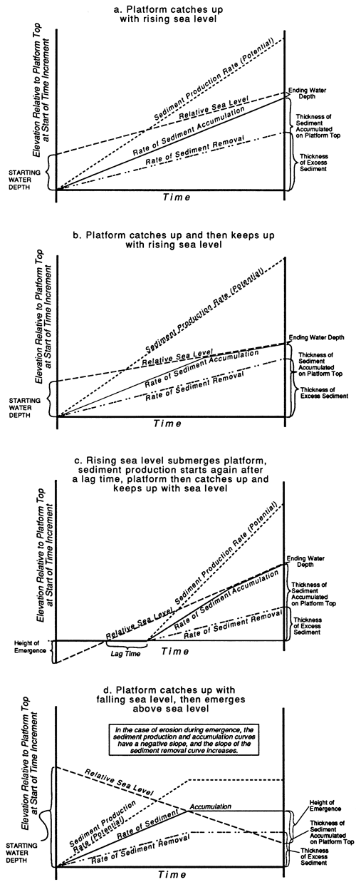 Four schematics showing elevation relative to platform top vs. time.