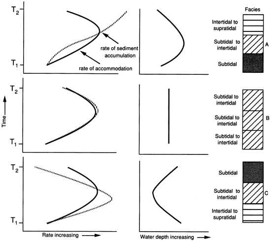 Charts showing possible responses to accomodation space and accumulation of sediment.