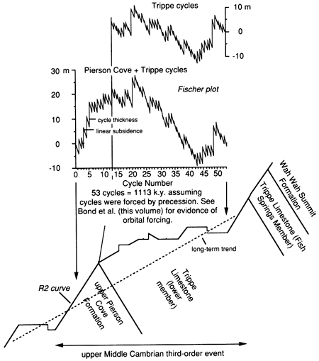 Comparison of the upper Middle Cambrian R2 event with a Fischer plot.