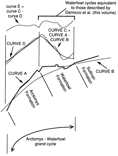 Part of the difference in the interpretation of the Arctomys-Waterfowl stratigraphic interval in the southern Canadian Rockies.