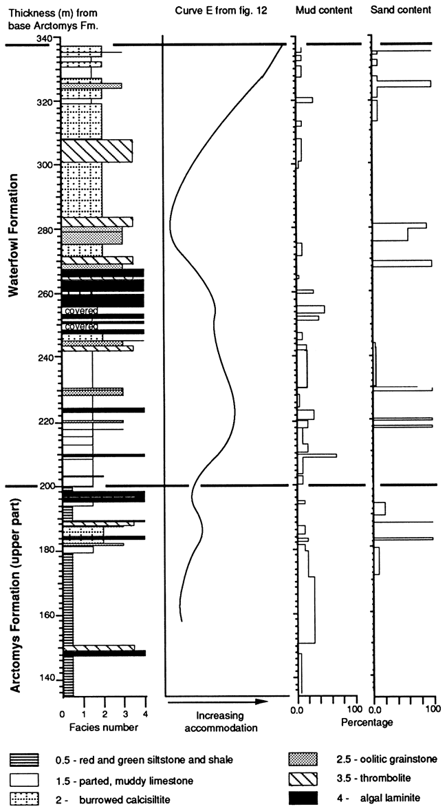 Stratigraphic chart comapred to accommodation amount, mud content, and sand content for Waterfowl Fm and Arctomys Fm.