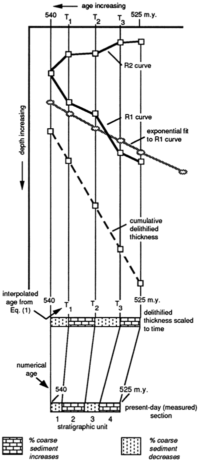 Interpolated ages based in delithified thicknesses.