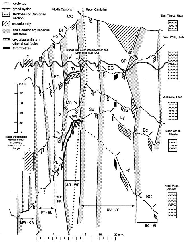 Stratigraphic sections displayed over time for several areas.