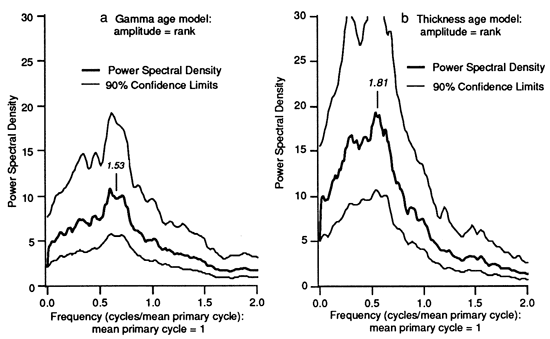 Spectra from the null model for the gamma age model and the thickness age model.