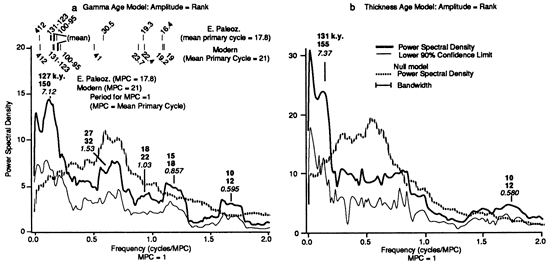 Results with statistics of the multitaper spectral analyses of the Trippe cycle time series.