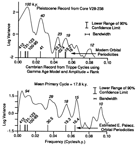 Late Pleistocene log variance spectrum.