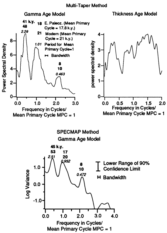 Results of the multitaper and SPECMAP methods applied to the Pierson Cove cycle time series.