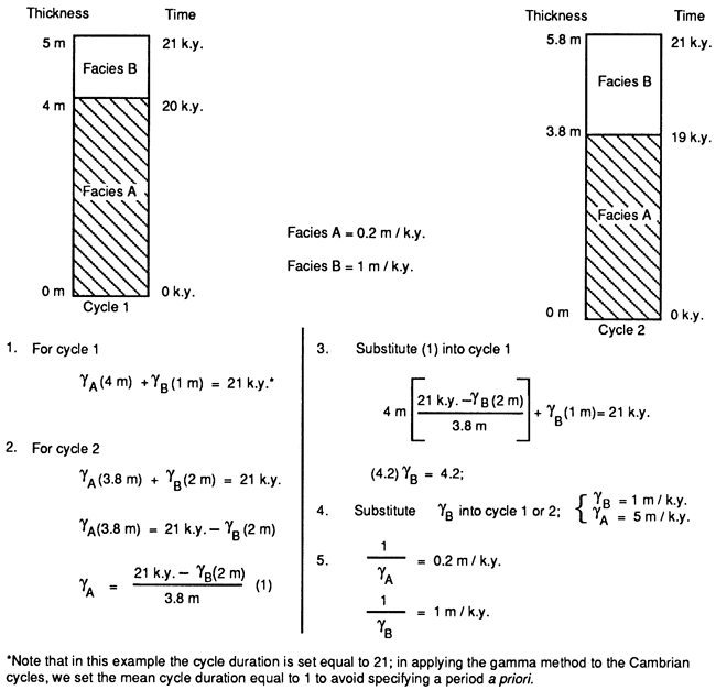 An example of the calculations of the gamma method.