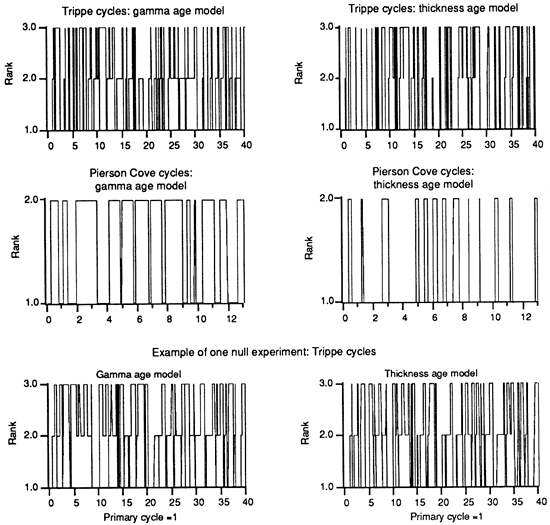 Time series of rank for the Trippe and Pierson Cove cycles.