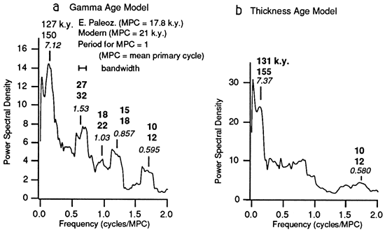 Spectral analysis for Gamma Age and Thickness Age models.