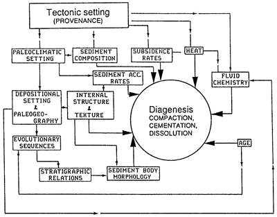 Flow chart shows relationships between diagenesis and tectonic setting, using variables such as age, morphology, heat, fluid chemistry, sediment rates and composition, etc.