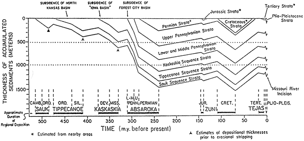 Chart of thickness pf sediments vs. time showing when basin subsidence occurred.