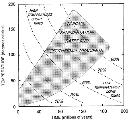 Chart of temperature vs. time showing range of normal sedimentation rates and geothermal gradients.