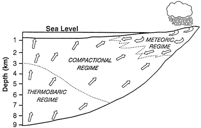 Meteoric regime is near surface with fluids flowing down from rains, surface water, etc.; thermobaric regime is very deep, with fluids moving out of sediments; compactional regime is inbetween, with fluids mving out of sediments.