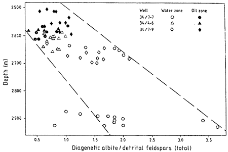 Chart of depth vs. ratio of albite to feldspars; points in oil zone of all three wells cluster together, water zone separate.