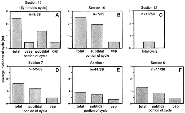 Six bar charts showing thickness of cycle parts found at each section.